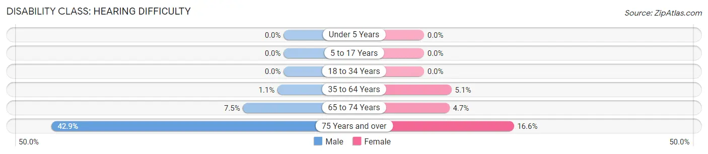 Disability in Zip Code 08097: <span>Hearing Difficulty</span>