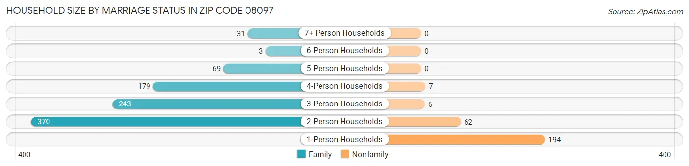 Household Size by Marriage Status in Zip Code 08097