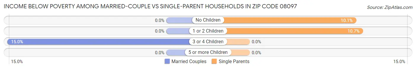 Income Below Poverty Among Married-Couple vs Single-Parent Households in Zip Code 08097