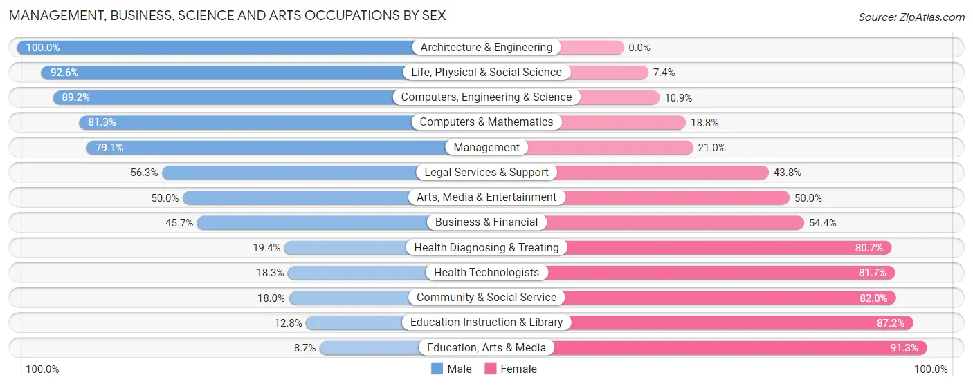 Management, Business, Science and Arts Occupations by Sex in Zip Code 08097