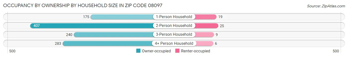Occupancy by Ownership by Household Size in Zip Code 08097