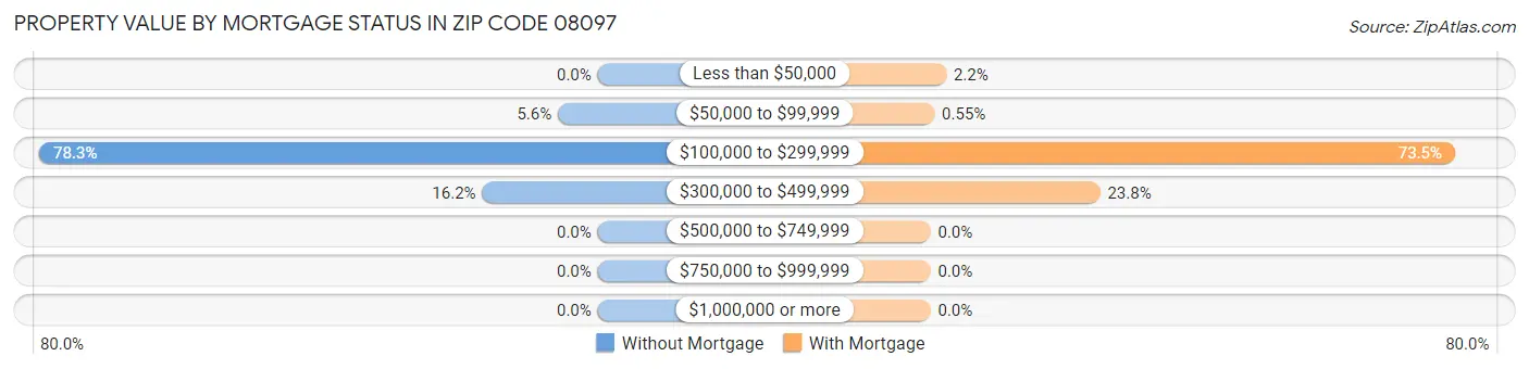 Property Value by Mortgage Status in Zip Code 08097