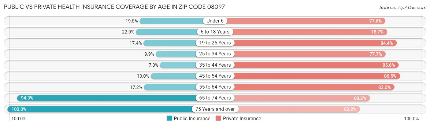 Public vs Private Health Insurance Coverage by Age in Zip Code 08097