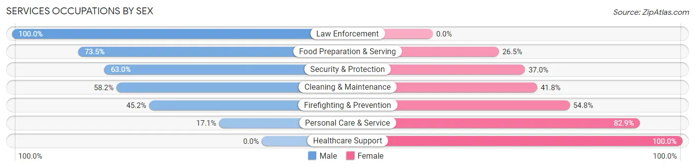 Services Occupations by Sex in Zip Code 08097