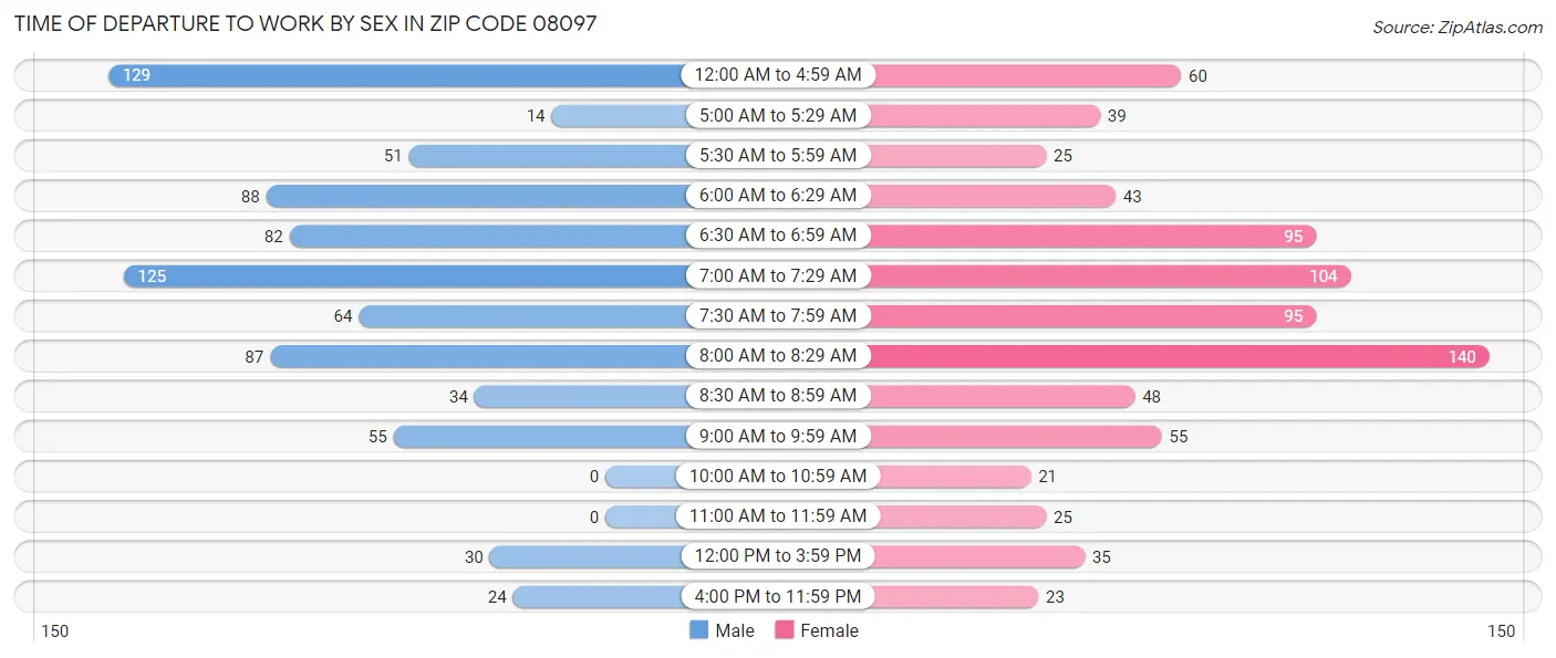 Time of Departure to Work by Sex in Zip Code 08097