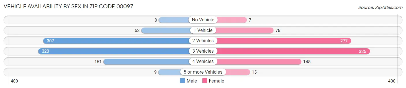 Vehicle Availability by Sex in Zip Code 08097