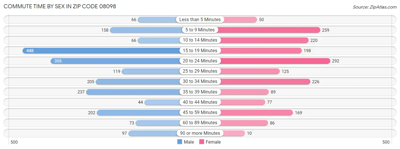 Commute Time by Sex in Zip Code 08098