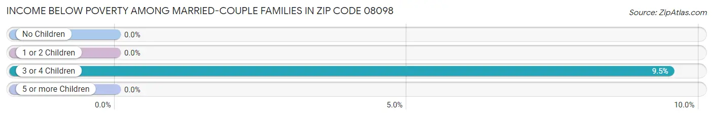 Income Below Poverty Among Married-Couple Families in Zip Code 08098