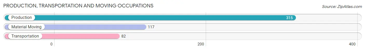 Production, Transportation and Moving Occupations in Zip Code 08098