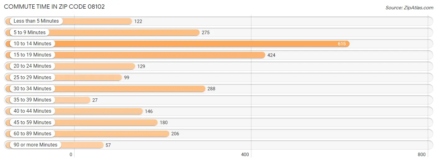 Commute Time in Zip Code 08102