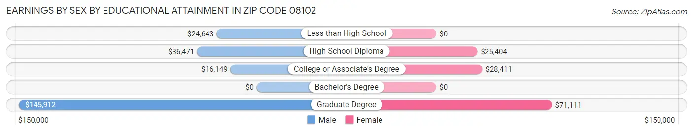 Earnings by Sex by Educational Attainment in Zip Code 08102