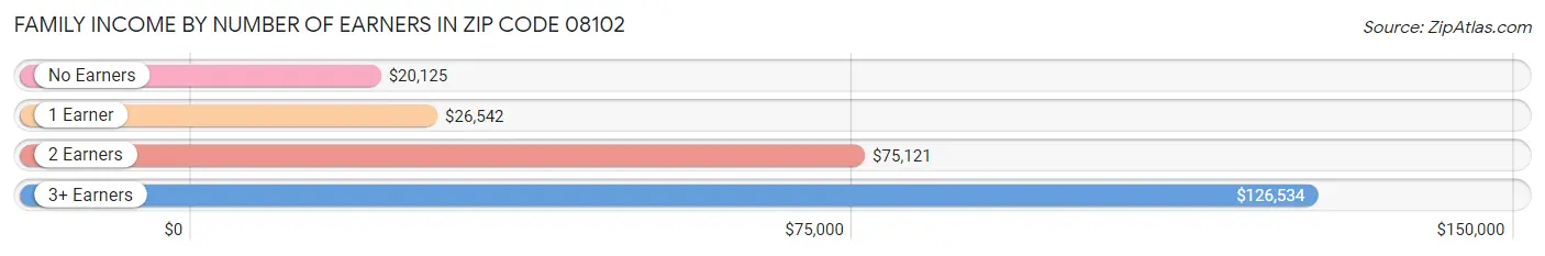 Family Income by Number of Earners in Zip Code 08102