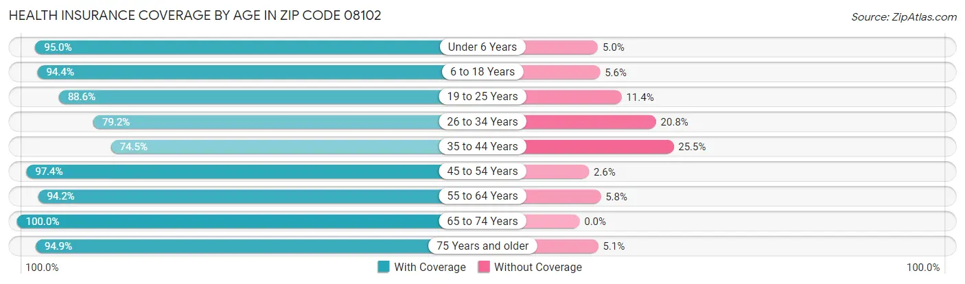 Health Insurance Coverage by Age in Zip Code 08102