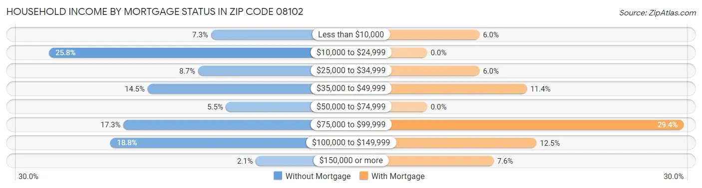 Household Income by Mortgage Status in Zip Code 08102