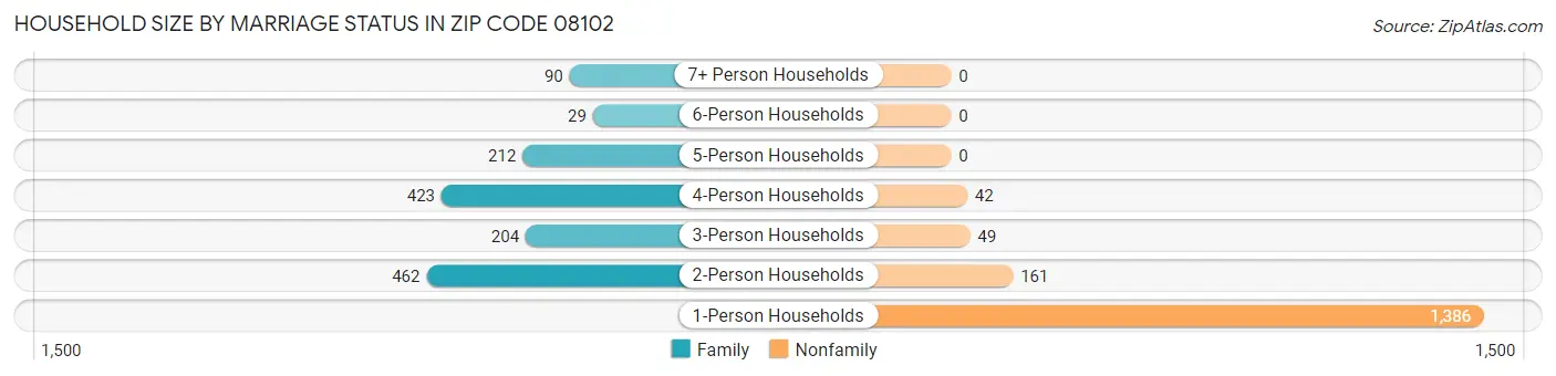 Household Size by Marriage Status in Zip Code 08102