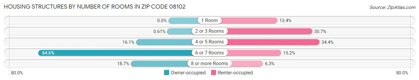 Housing Structures by Number of Rooms in Zip Code 08102