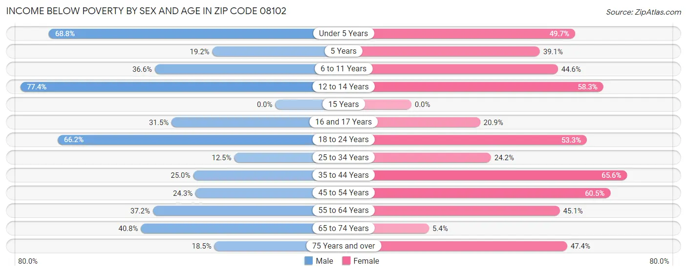Income Below Poverty by Sex and Age in Zip Code 08102