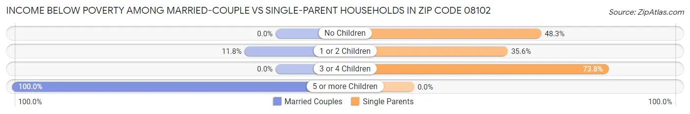 Income Below Poverty Among Married-Couple vs Single-Parent Households in Zip Code 08102