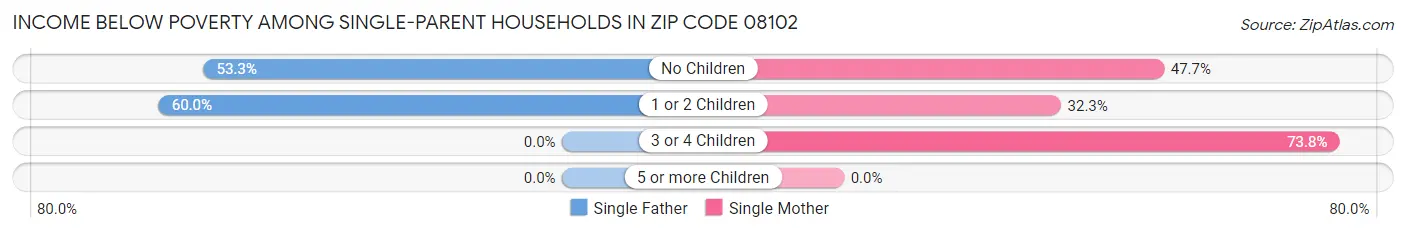 Income Below Poverty Among Single-Parent Households in Zip Code 08102