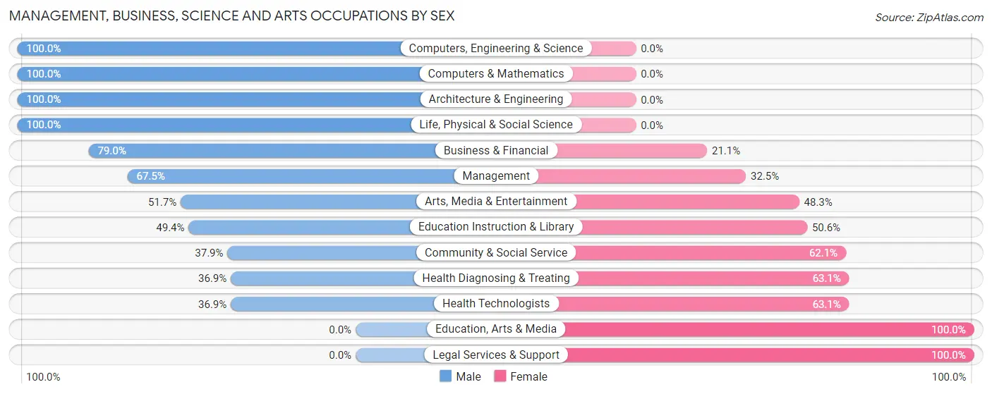 Management, Business, Science and Arts Occupations by Sex in Zip Code 08102