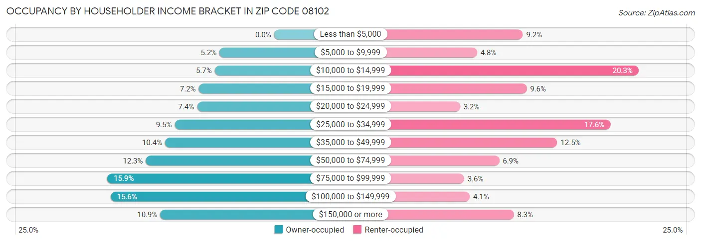 Occupancy by Householder Income Bracket in Zip Code 08102