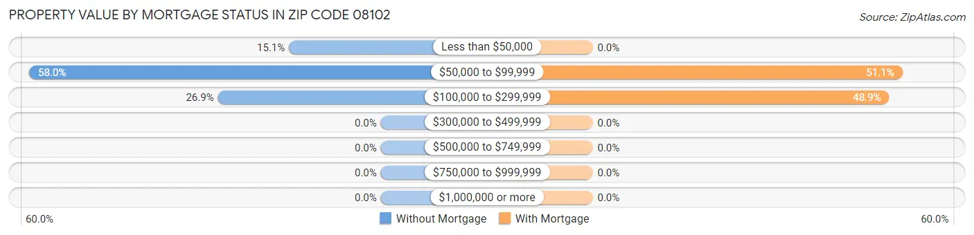 Property Value by Mortgage Status in Zip Code 08102
