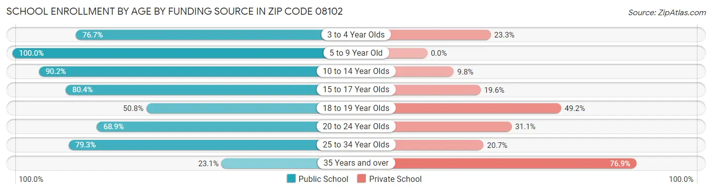 School Enrollment by Age by Funding Source in Zip Code 08102
