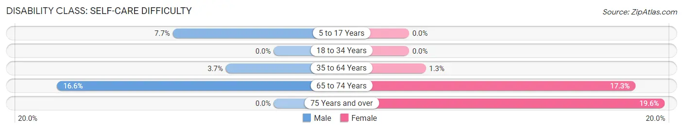 Disability in Zip Code 08102: <span>Self-Care Difficulty</span>