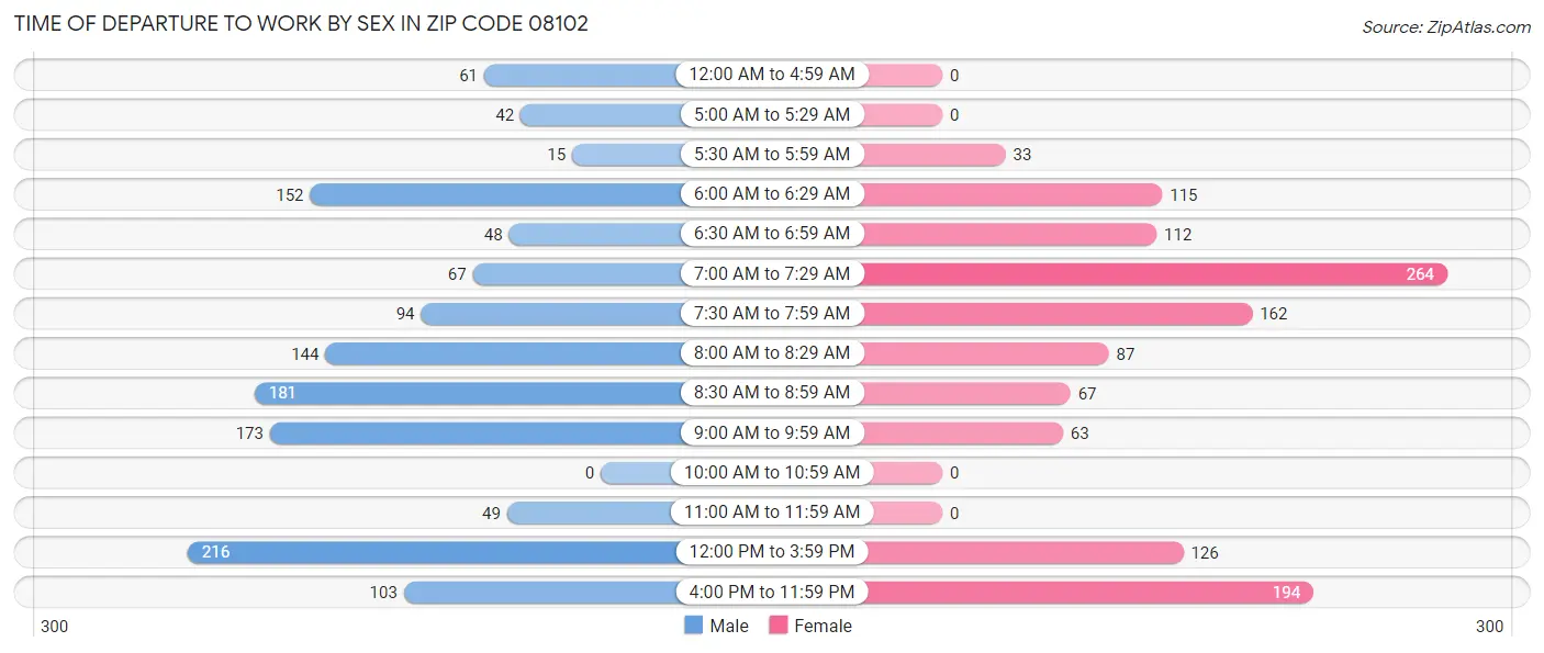 Time of Departure to Work by Sex in Zip Code 08102