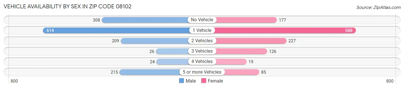 Vehicle Availability by Sex in Zip Code 08102
