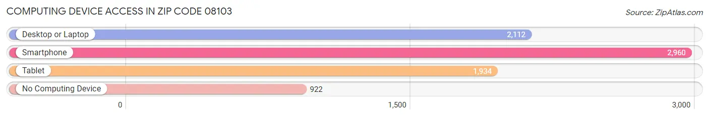 Computing Device Access in Zip Code 08103