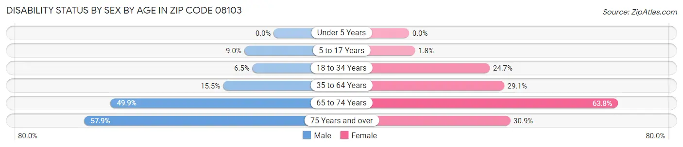 Disability Status by Sex by Age in Zip Code 08103