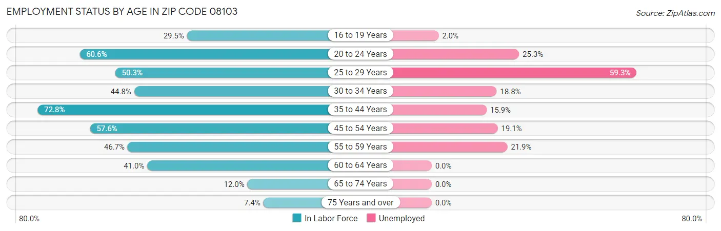 Employment Status by Age in Zip Code 08103