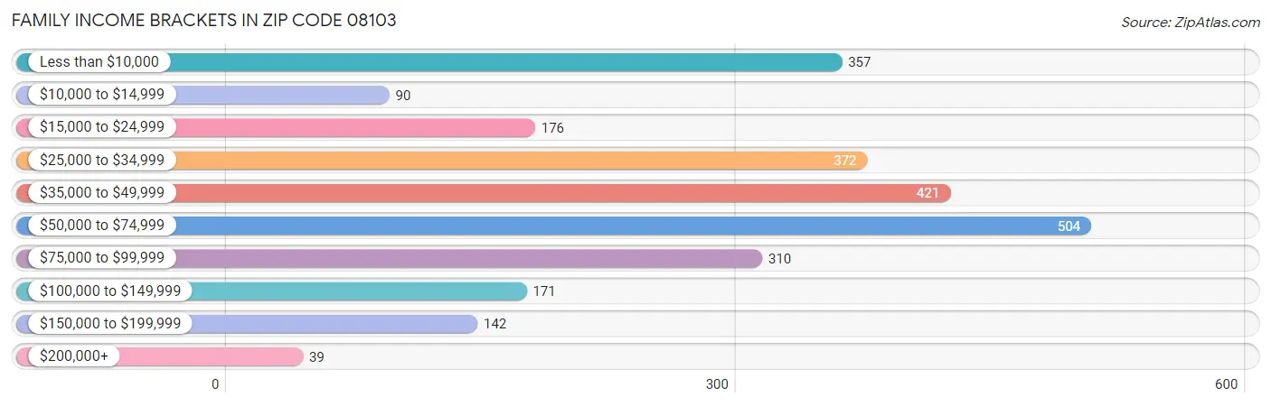 Family Income Brackets in Zip Code 08103