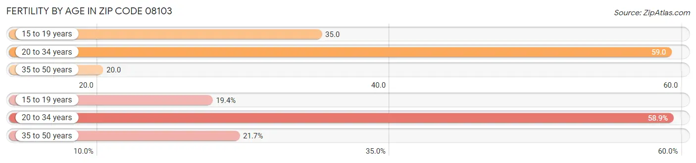 Female Fertility by Age in Zip Code 08103