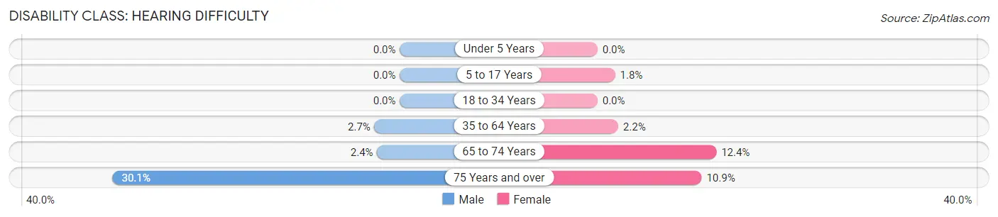 Disability in Zip Code 08103: <span>Hearing Difficulty</span>