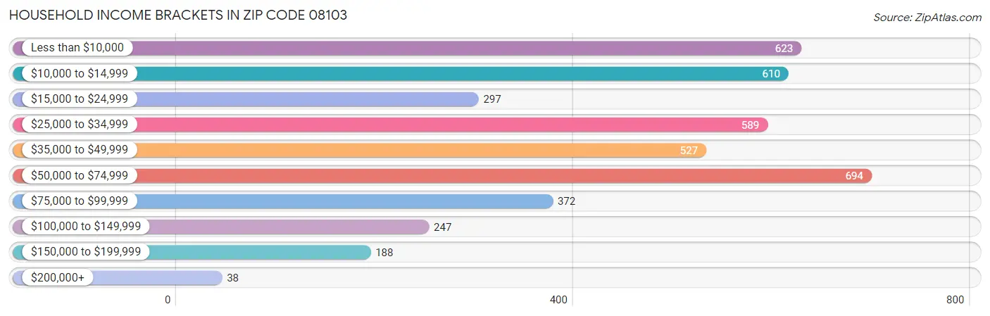 Household Income Brackets in Zip Code 08103