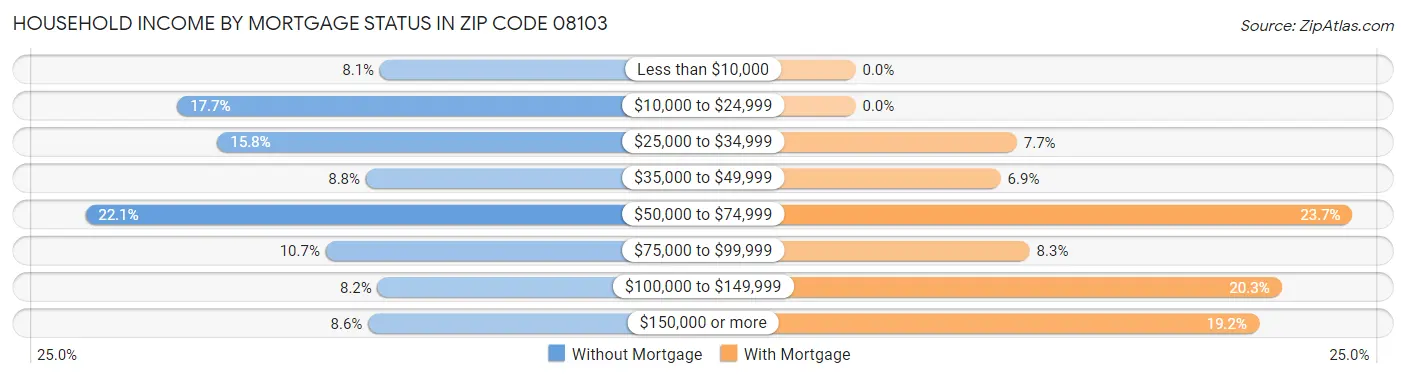 Household Income by Mortgage Status in Zip Code 08103