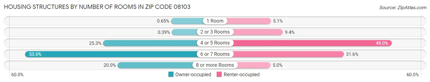 Housing Structures by Number of Rooms in Zip Code 08103