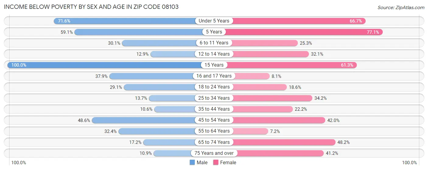 Income Below Poverty by Sex and Age in Zip Code 08103