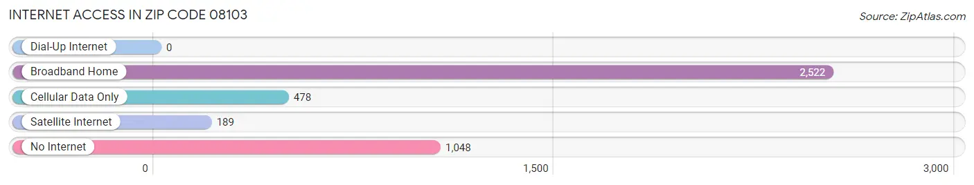 Internet Access in Zip Code 08103