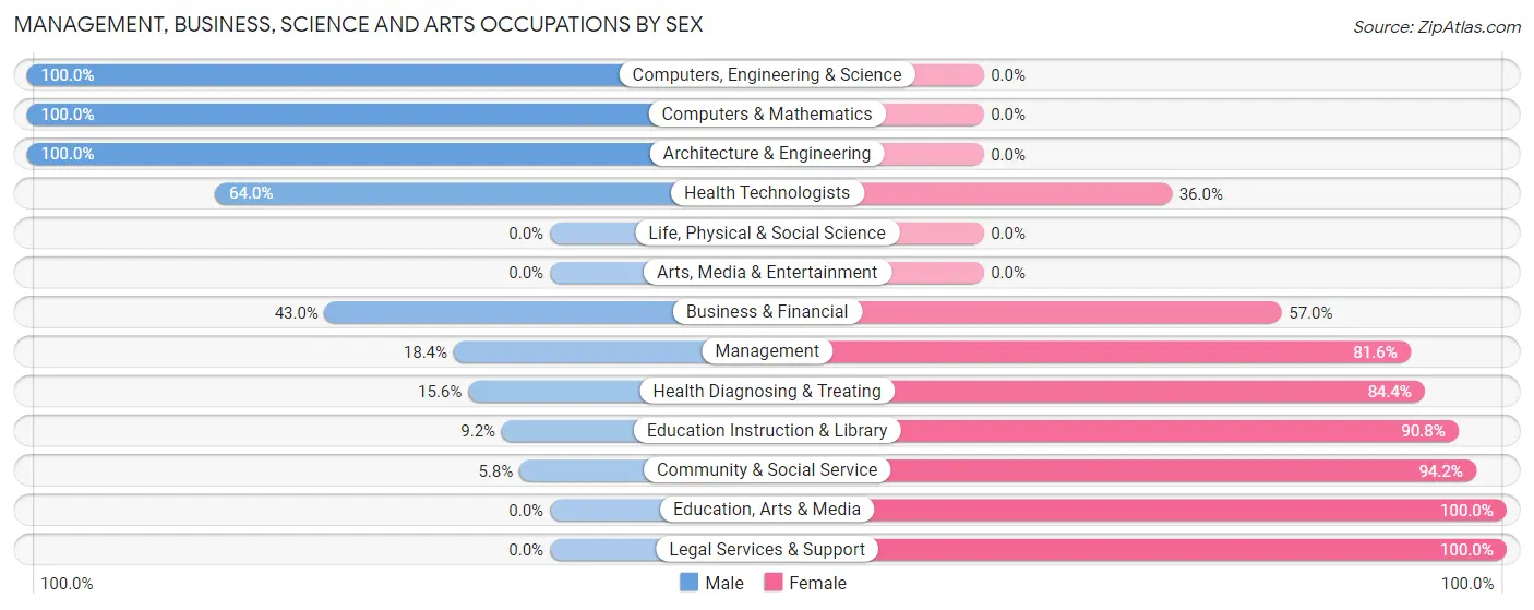 Management, Business, Science and Arts Occupations by Sex in Zip Code 08103