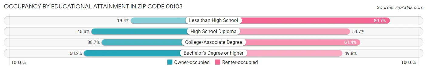 Occupancy by Educational Attainment in Zip Code 08103