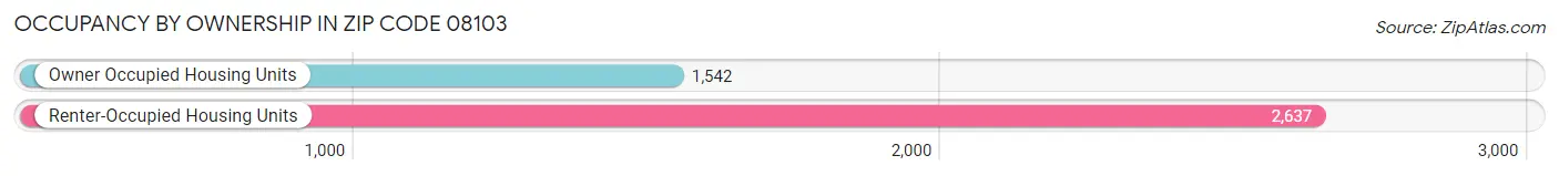 Occupancy by Ownership in Zip Code 08103