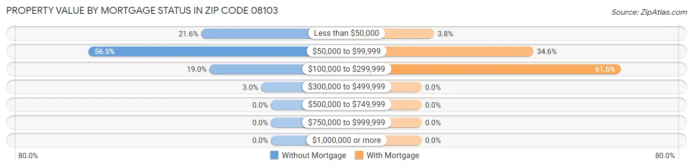 Property Value by Mortgage Status in Zip Code 08103