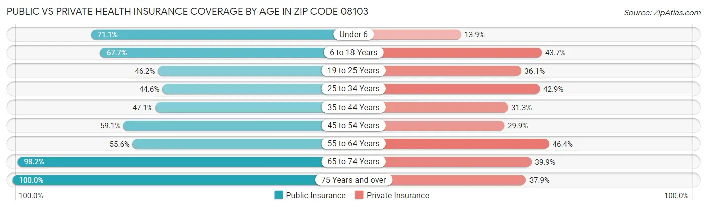 Public vs Private Health Insurance Coverage by Age in Zip Code 08103