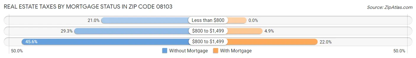 Real Estate Taxes by Mortgage Status in Zip Code 08103