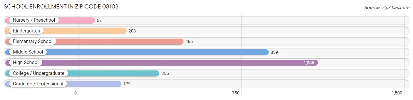 School Enrollment in Zip Code 08103