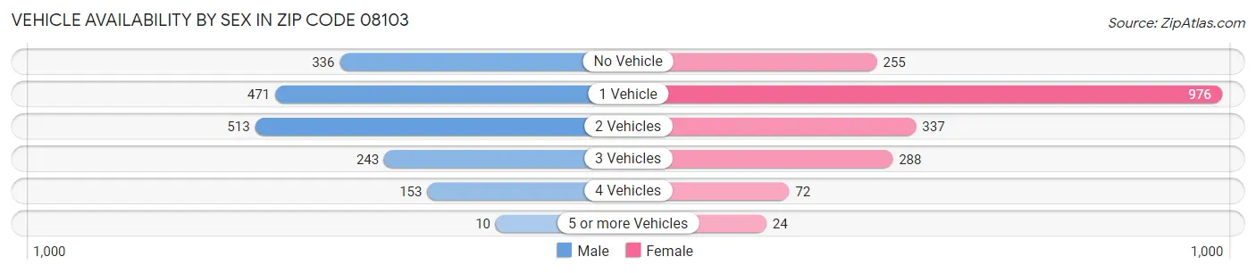 Vehicle Availability by Sex in Zip Code 08103