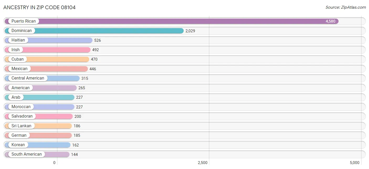 Ancestry in Zip Code 08104